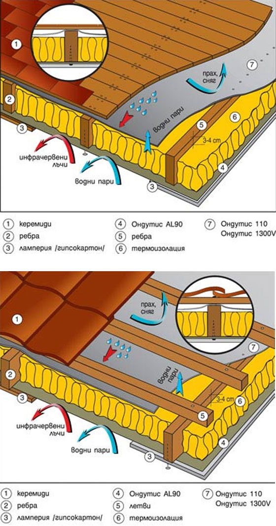 ондутис