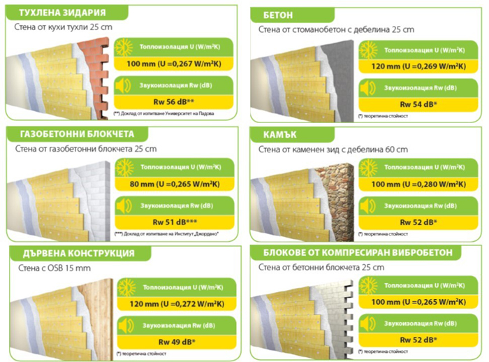 ISOVER Clima34 и weberpas Clima – перфектната комбинация за Вашата фасада фасада